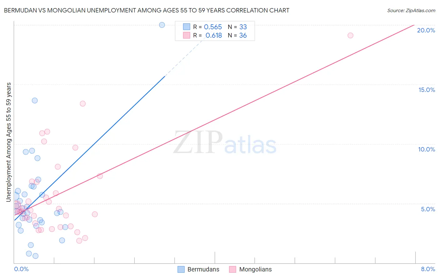 Bermudan vs Mongolian Unemployment Among Ages 55 to 59 years