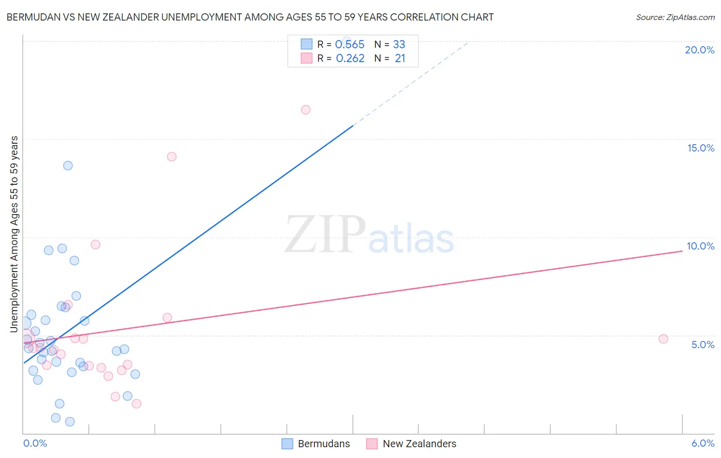 Bermudan vs New Zealander Unemployment Among Ages 55 to 59 years