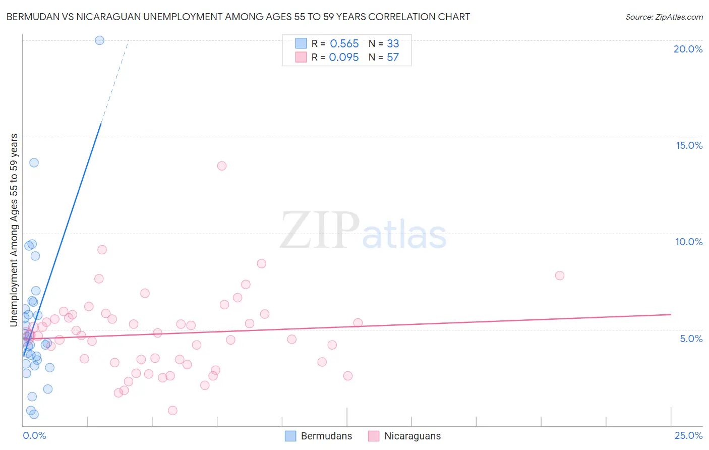 Bermudan vs Nicaraguan Unemployment Among Ages 55 to 59 years