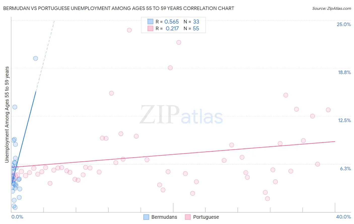 Bermudan vs Portuguese Unemployment Among Ages 55 to 59 years