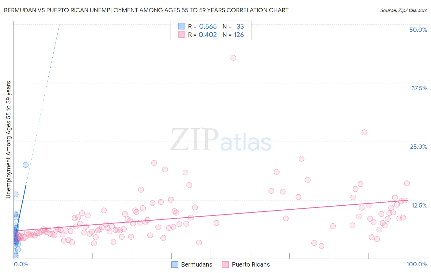 Bermudan vs Puerto Rican Unemployment Among Ages 55 to 59 years