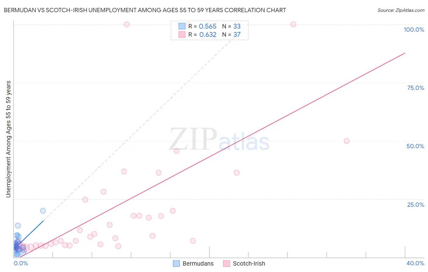 Bermudan vs Scotch-Irish Unemployment Among Ages 55 to 59 years