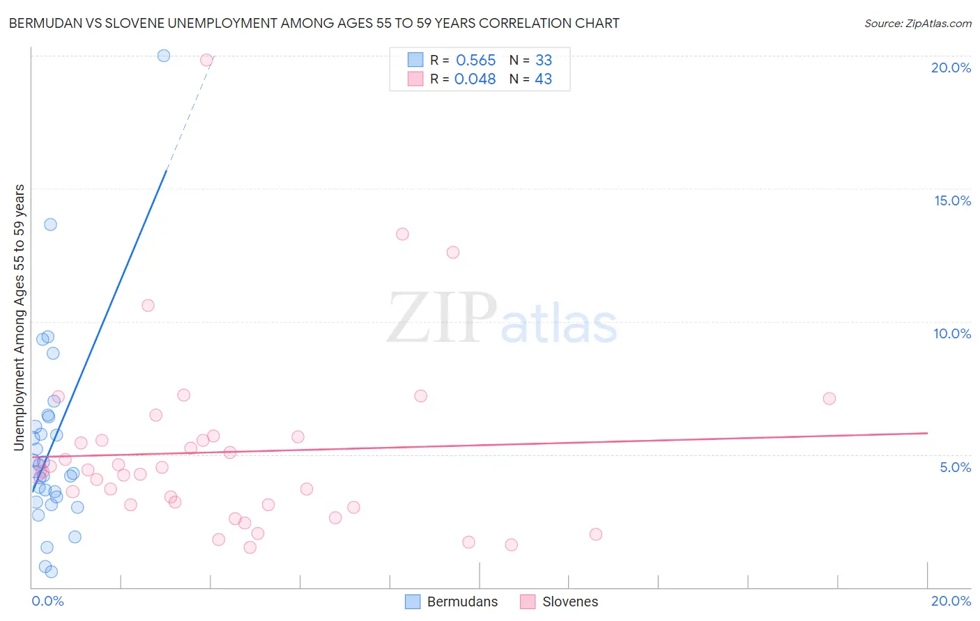 Bermudan vs Slovene Unemployment Among Ages 55 to 59 years