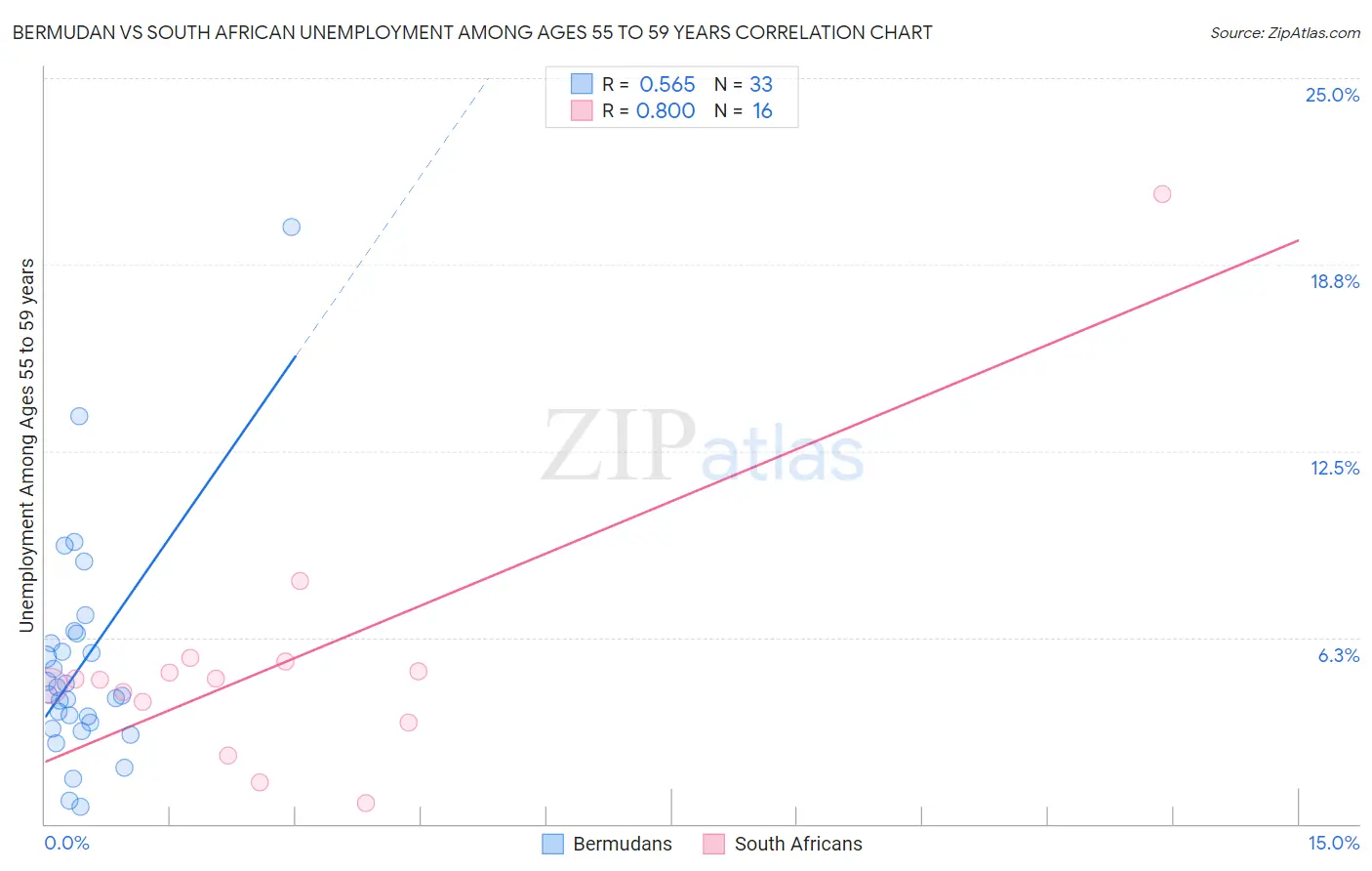 Bermudan vs South African Unemployment Among Ages 55 to 59 years