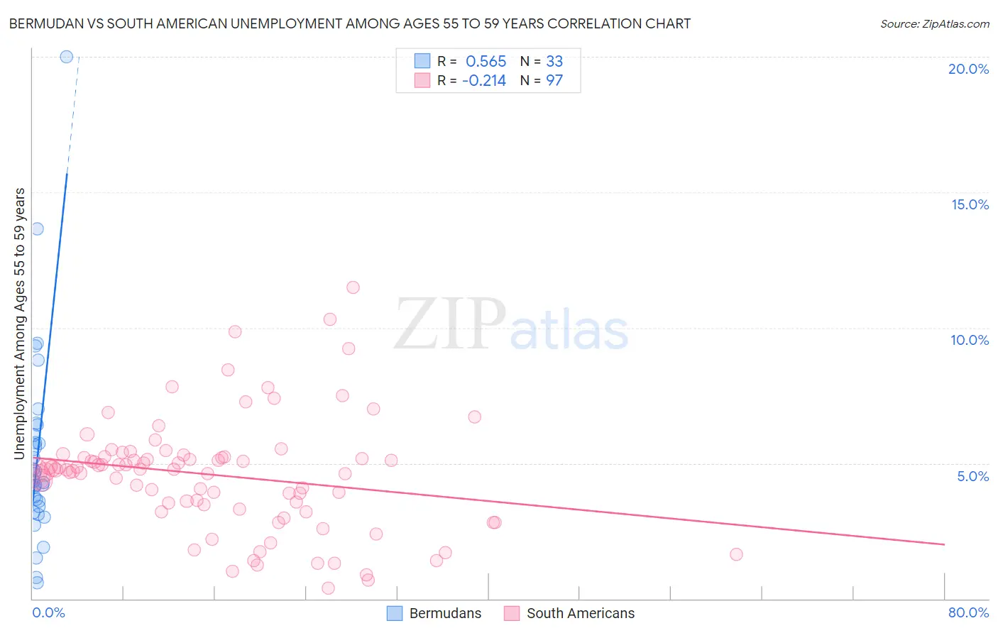 Bermudan vs South American Unemployment Among Ages 55 to 59 years