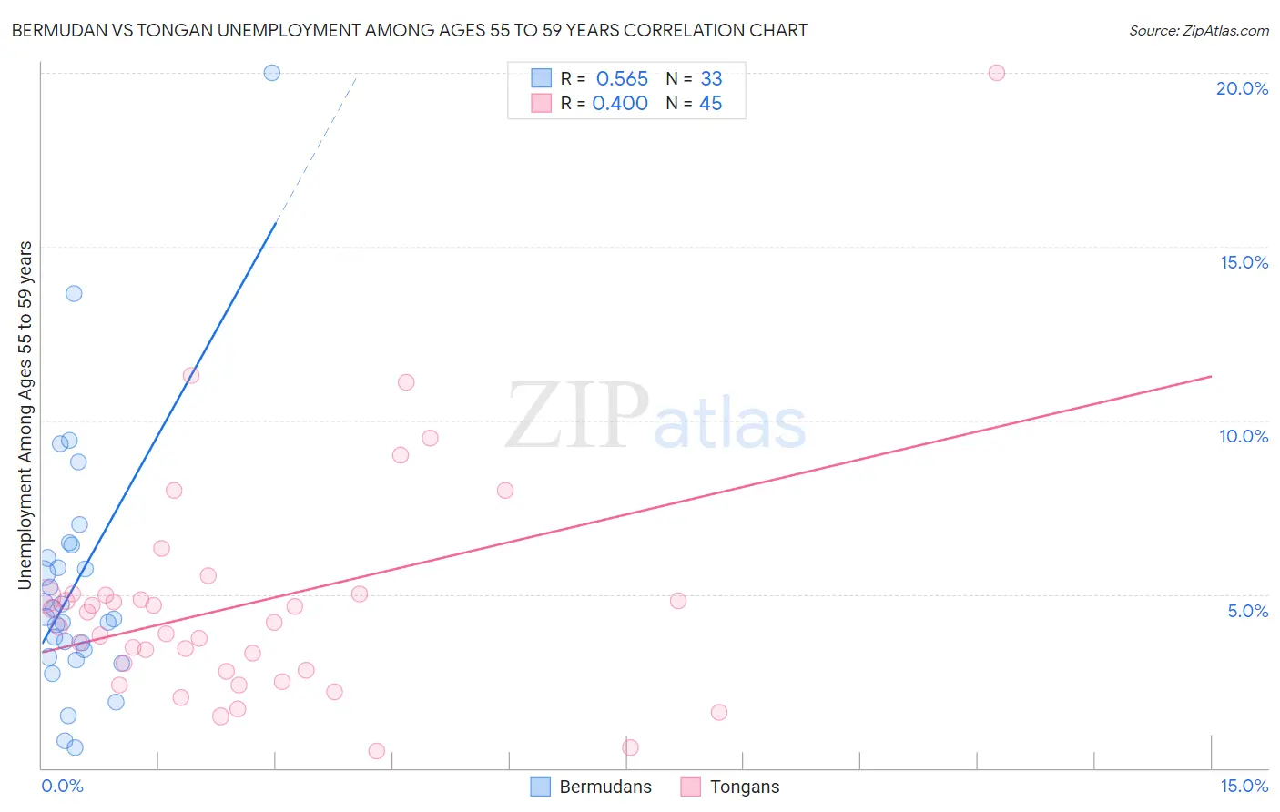 Bermudan vs Tongan Unemployment Among Ages 55 to 59 years