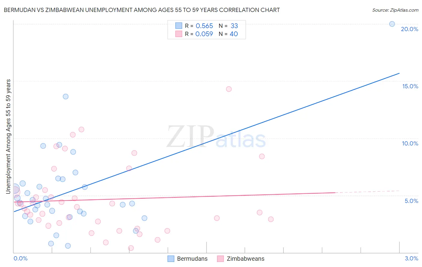 Bermudan vs Zimbabwean Unemployment Among Ages 55 to 59 years