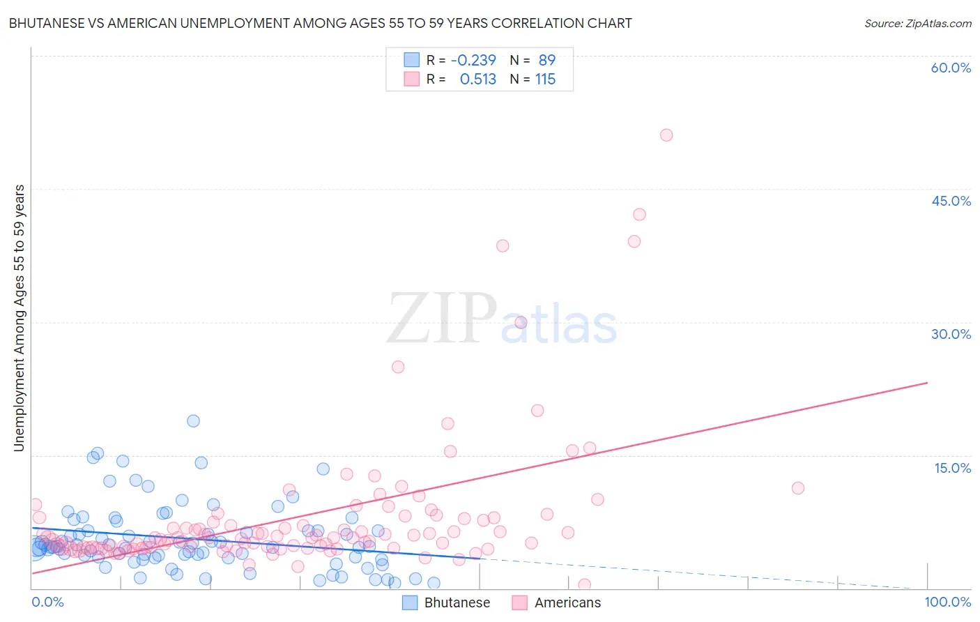 Bhutanese vs American Unemployment Among Ages 55 to 59 years