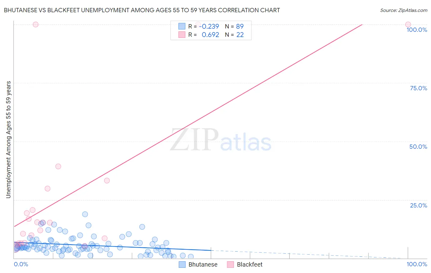 Bhutanese vs Blackfeet Unemployment Among Ages 55 to 59 years