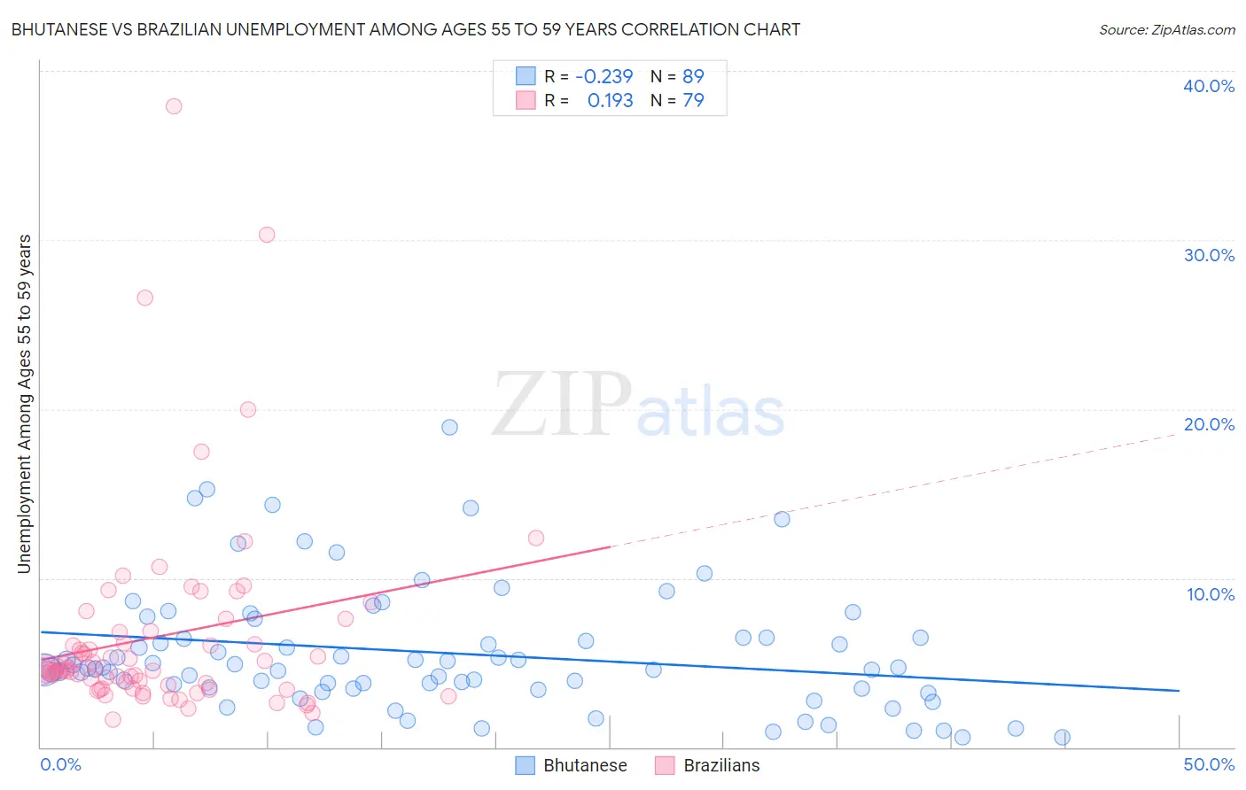 Bhutanese vs Brazilian Unemployment Among Ages 55 to 59 years