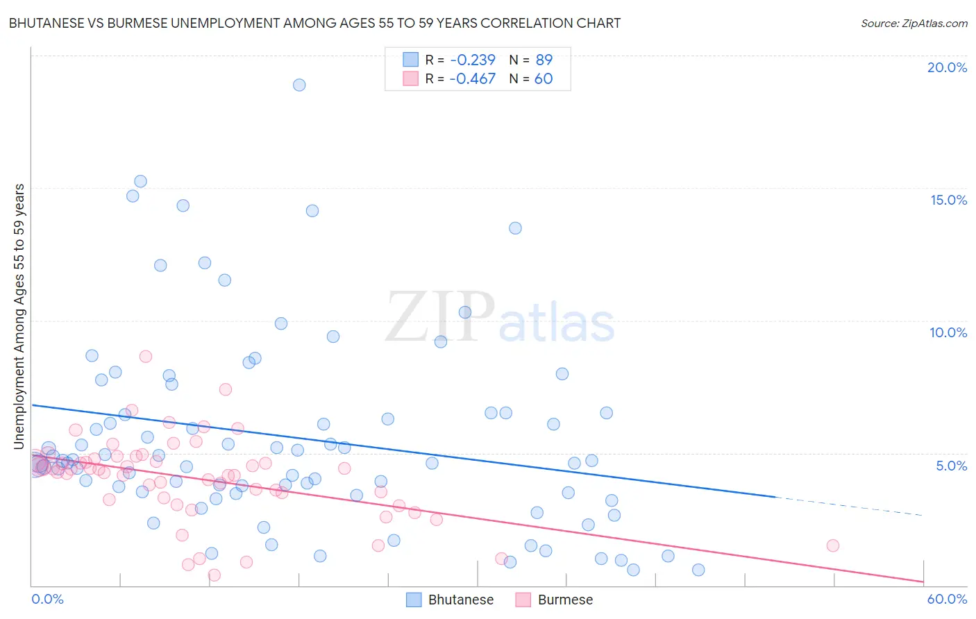 Bhutanese vs Burmese Unemployment Among Ages 55 to 59 years