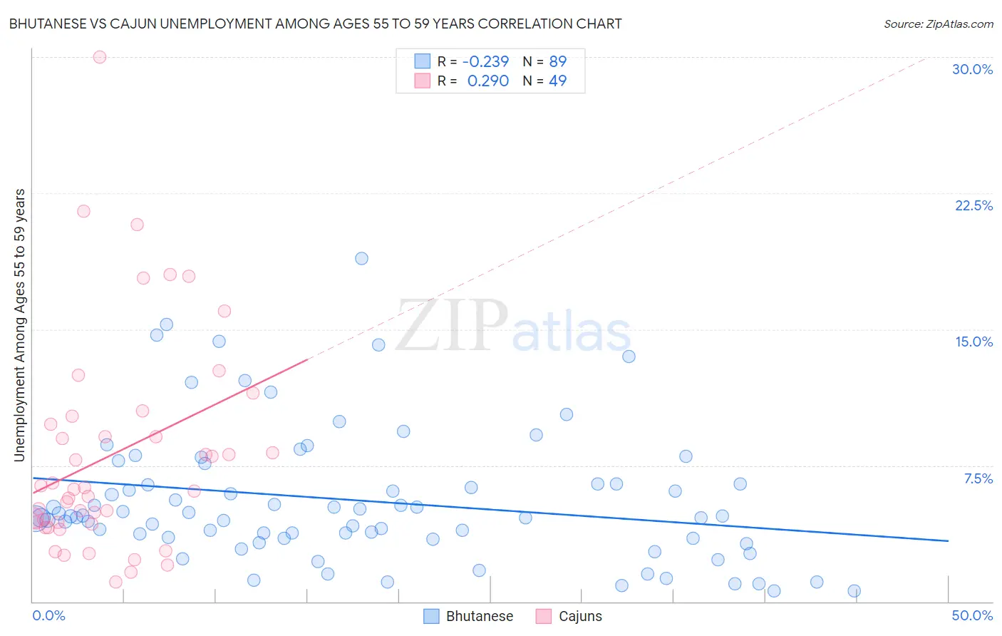 Bhutanese vs Cajun Unemployment Among Ages 55 to 59 years