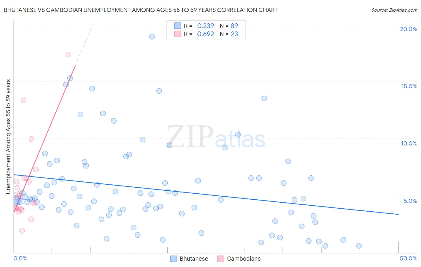 Bhutanese vs Cambodian Unemployment Among Ages 55 to 59 years