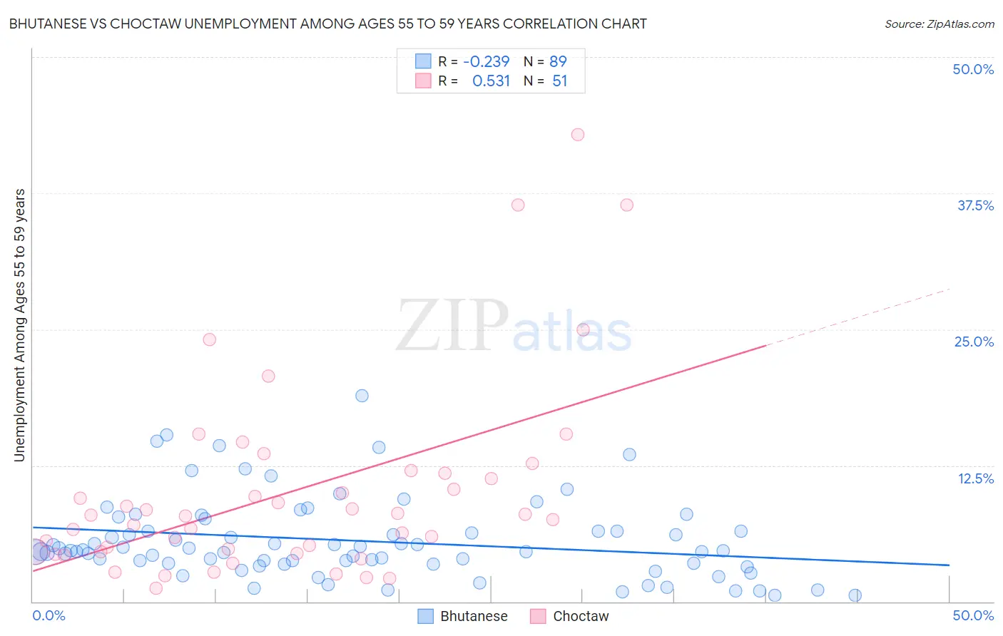 Bhutanese vs Choctaw Unemployment Among Ages 55 to 59 years