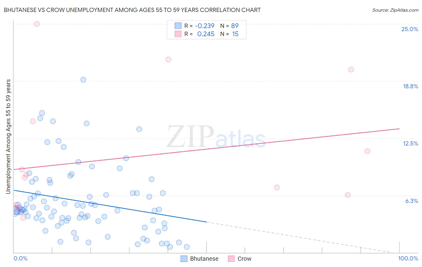 Bhutanese vs Crow Unemployment Among Ages 55 to 59 years