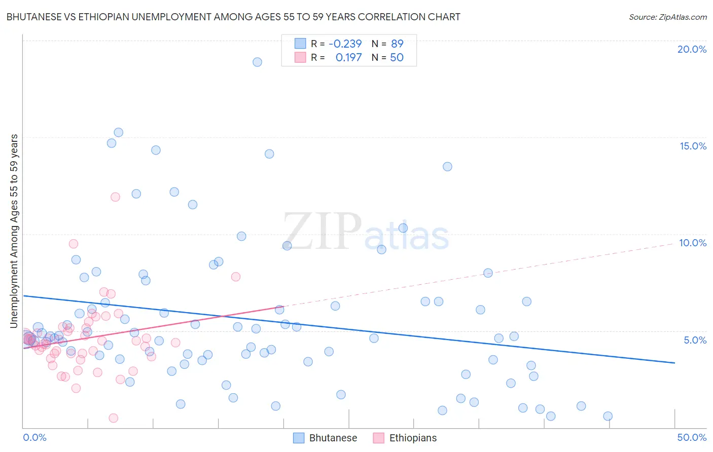 Bhutanese vs Ethiopian Unemployment Among Ages 55 to 59 years