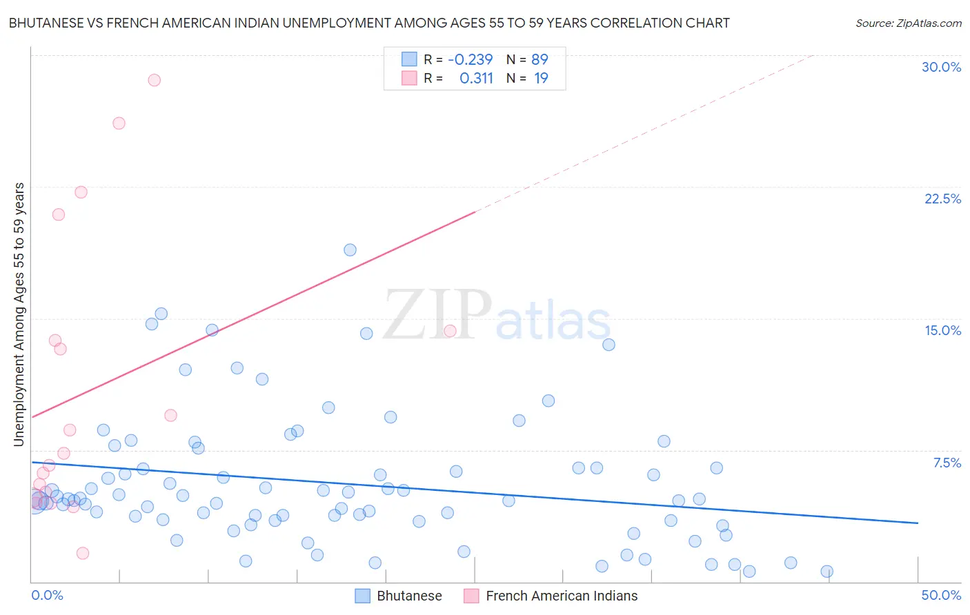 Bhutanese vs French American Indian Unemployment Among Ages 55 to 59 years