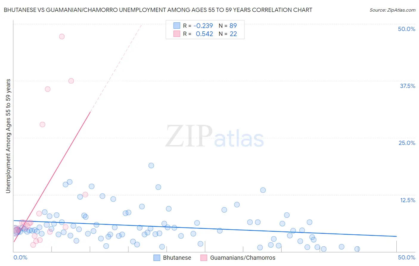 Bhutanese vs Guamanian/Chamorro Unemployment Among Ages 55 to 59 years