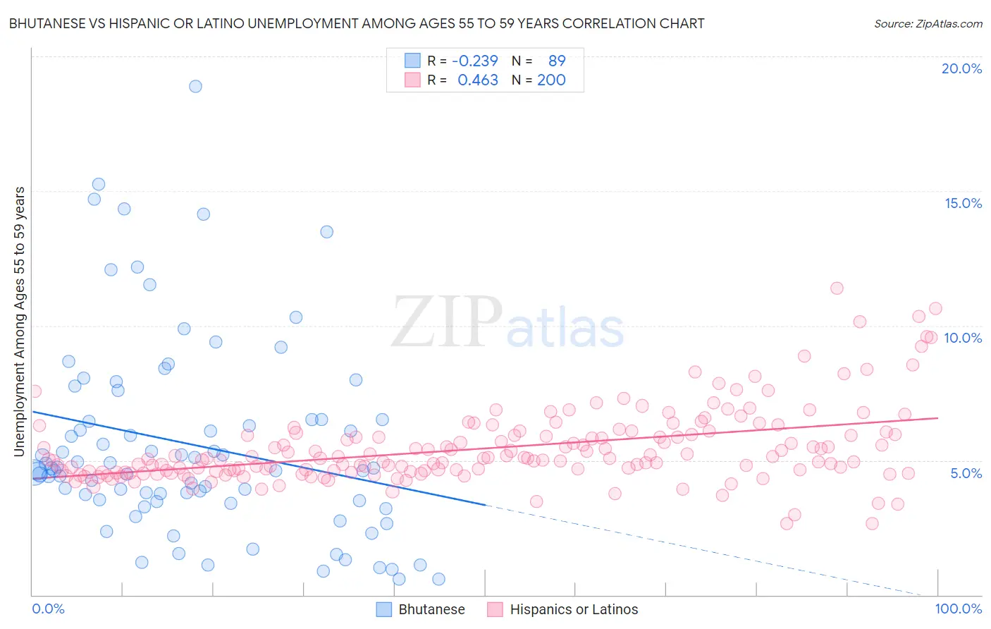 Bhutanese vs Hispanic or Latino Unemployment Among Ages 55 to 59 years