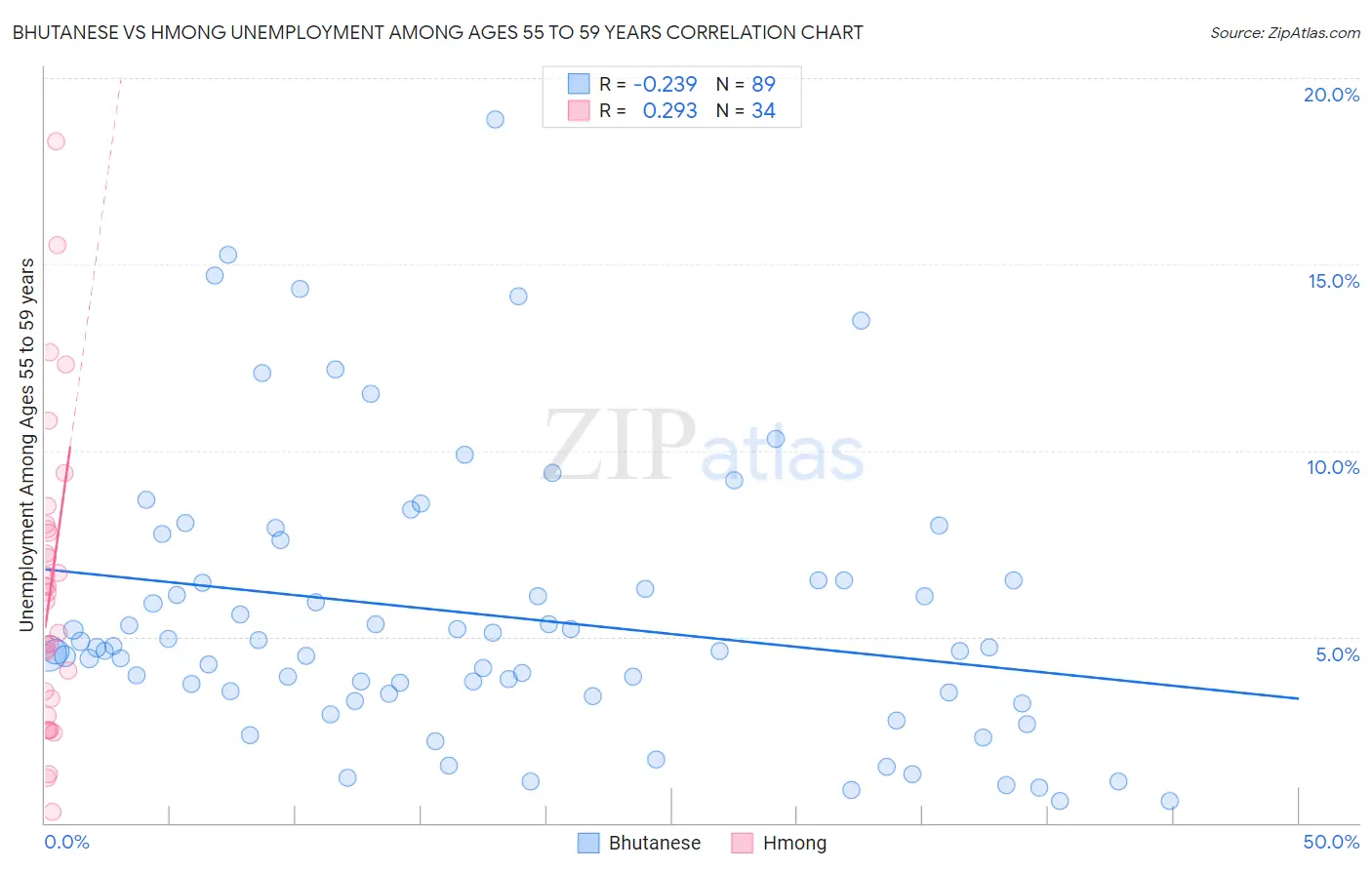 Bhutanese vs Hmong Unemployment Among Ages 55 to 59 years