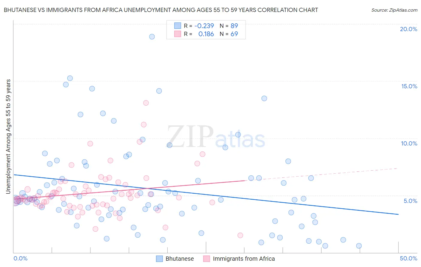 Bhutanese vs Immigrants from Africa Unemployment Among Ages 55 to 59 years