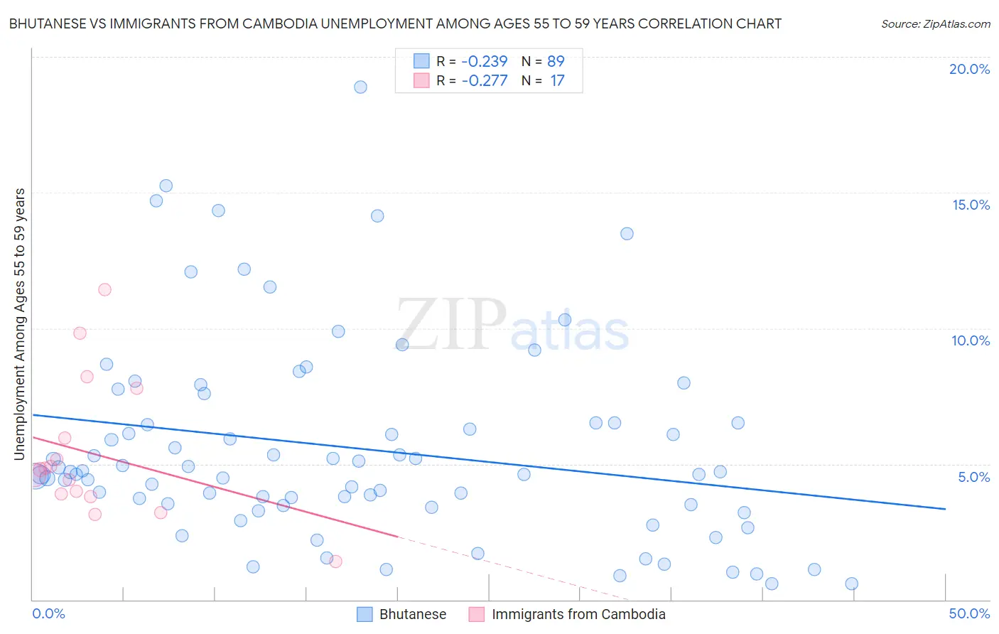 Bhutanese vs Immigrants from Cambodia Unemployment Among Ages 55 to 59 years