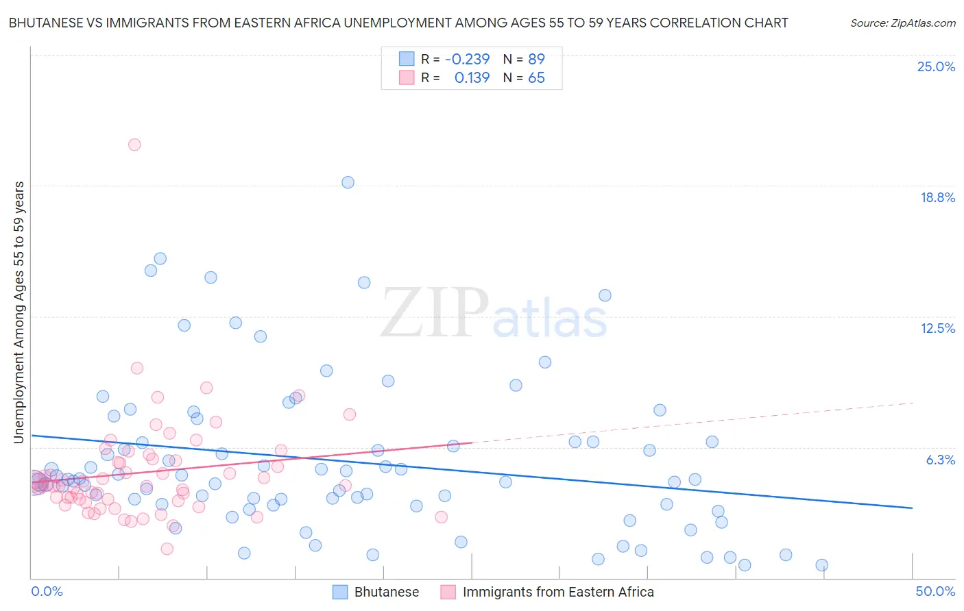 Bhutanese vs Immigrants from Eastern Africa Unemployment Among Ages 55 to 59 years