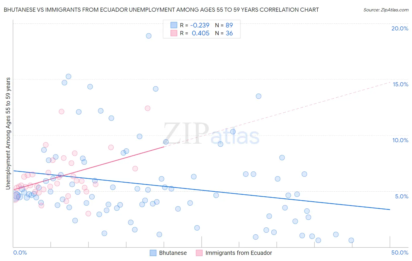 Bhutanese vs Immigrants from Ecuador Unemployment Among Ages 55 to 59 years