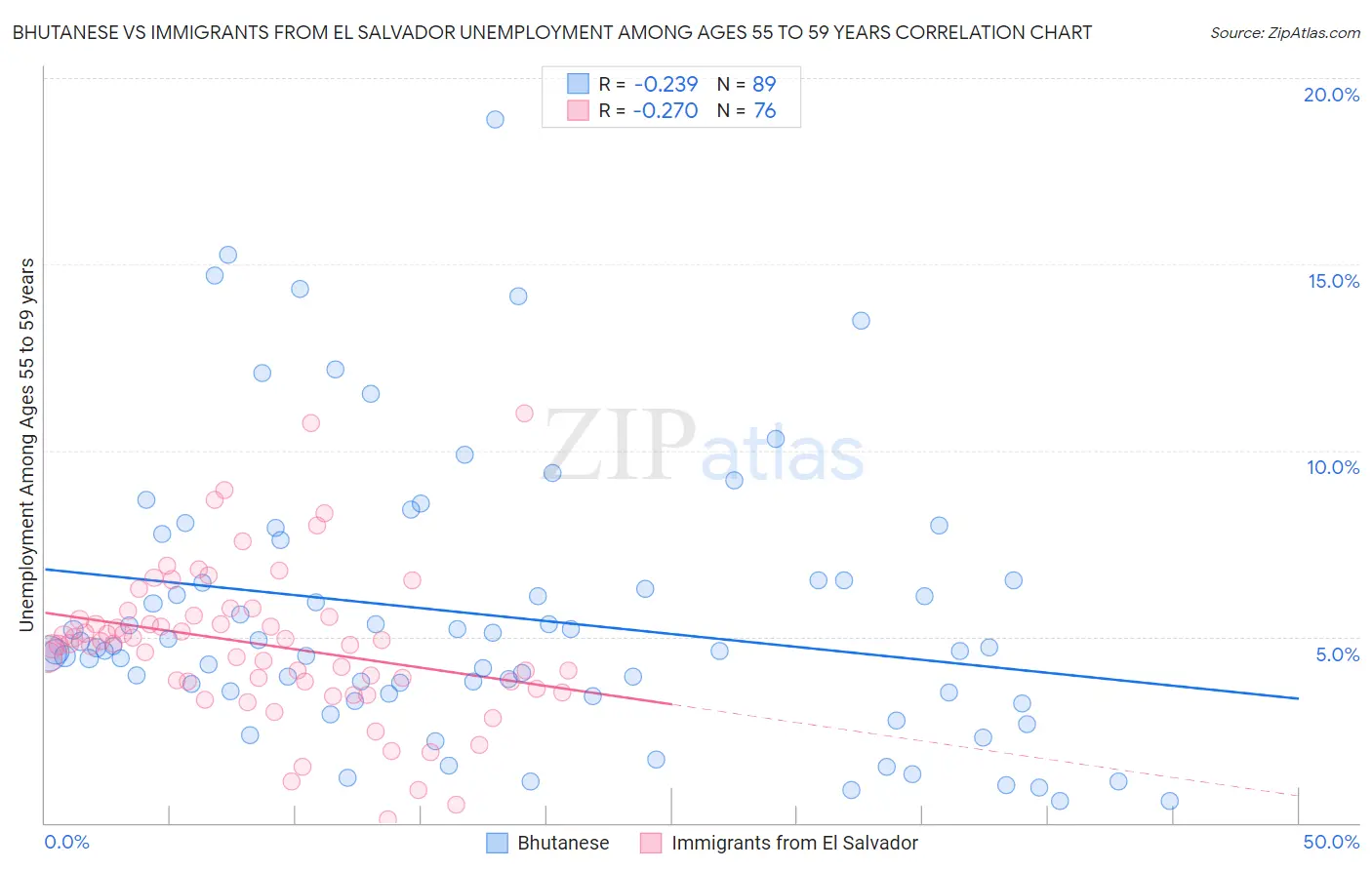 Bhutanese vs Immigrants from El Salvador Unemployment Among Ages 55 to 59 years