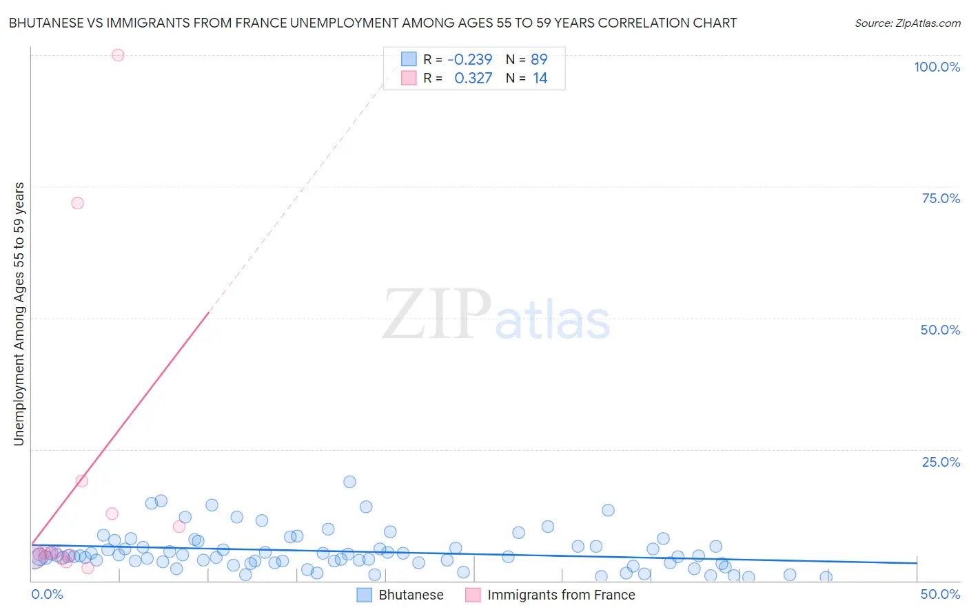 Bhutanese vs Immigrants from France Unemployment Among Ages 55 to 59 years