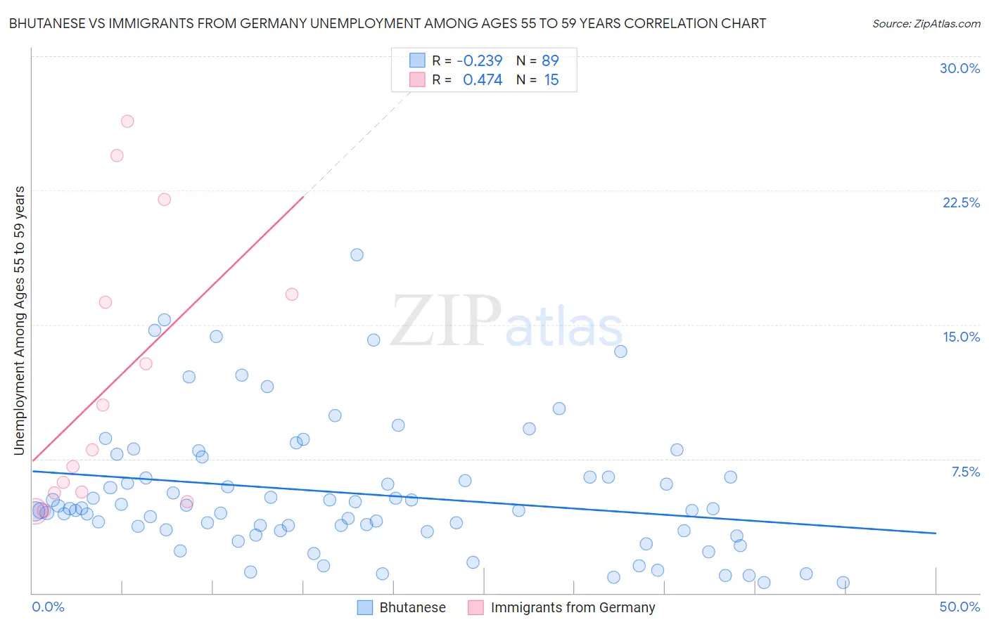 Bhutanese vs Immigrants from Germany Unemployment Among Ages 55 to 59 years