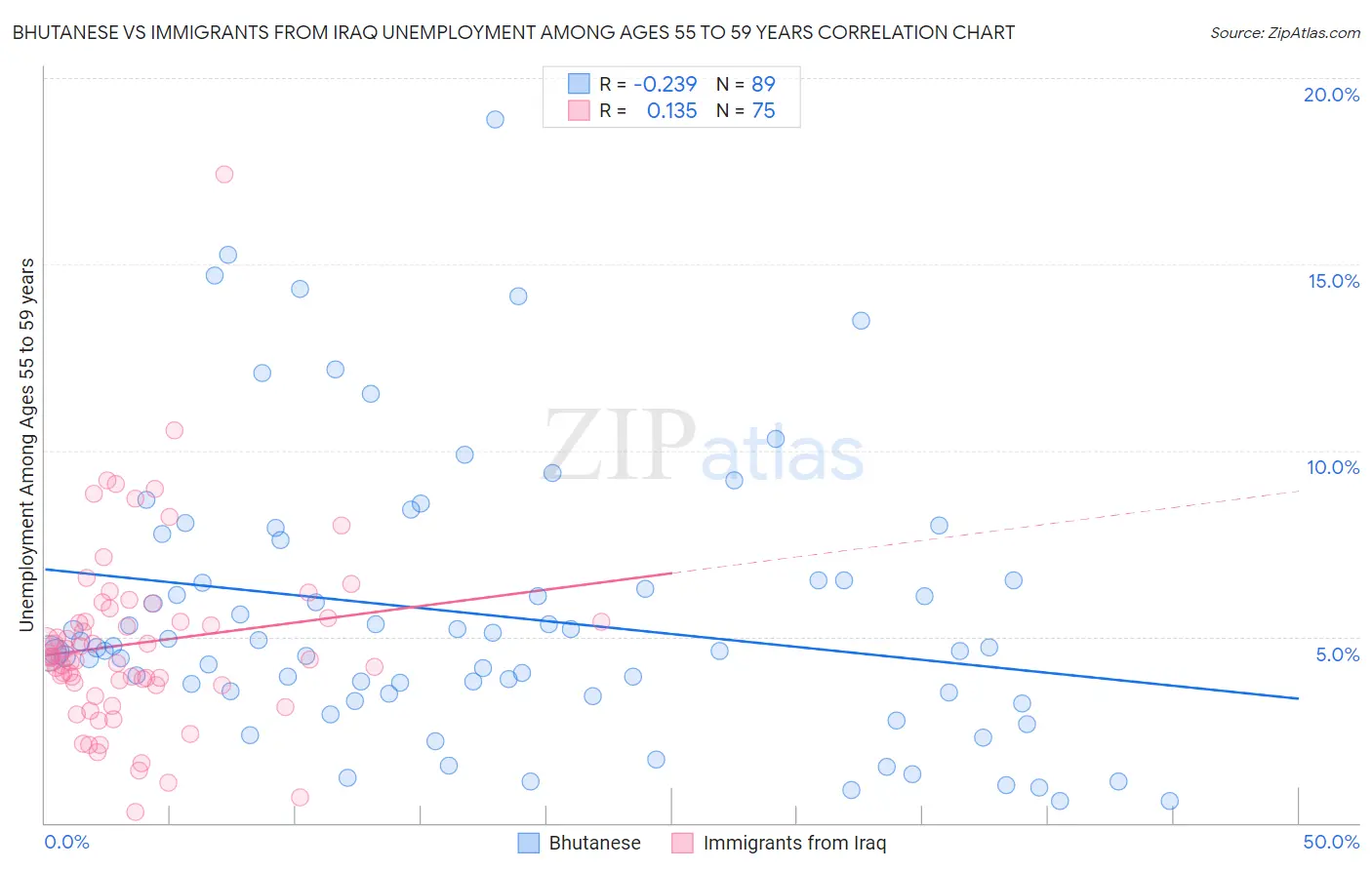 Bhutanese vs Immigrants from Iraq Unemployment Among Ages 55 to 59 years