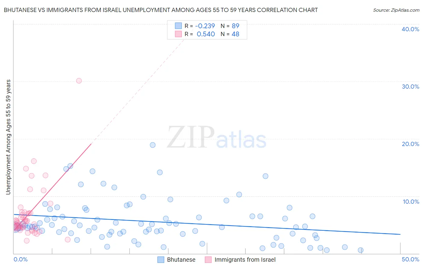 Bhutanese vs Immigrants from Israel Unemployment Among Ages 55 to 59 years