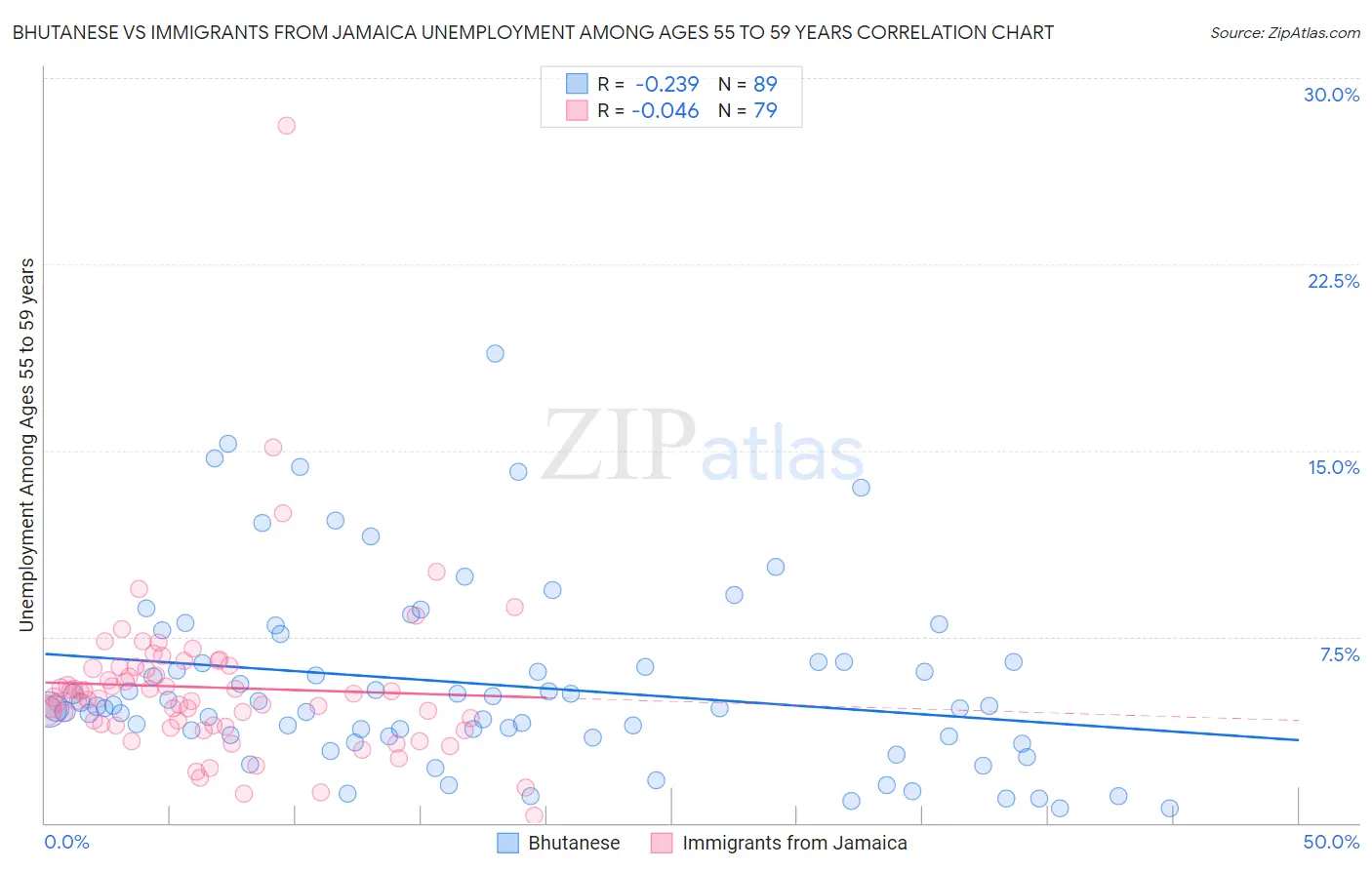 Bhutanese vs Immigrants from Jamaica Unemployment Among Ages 55 to 59 years