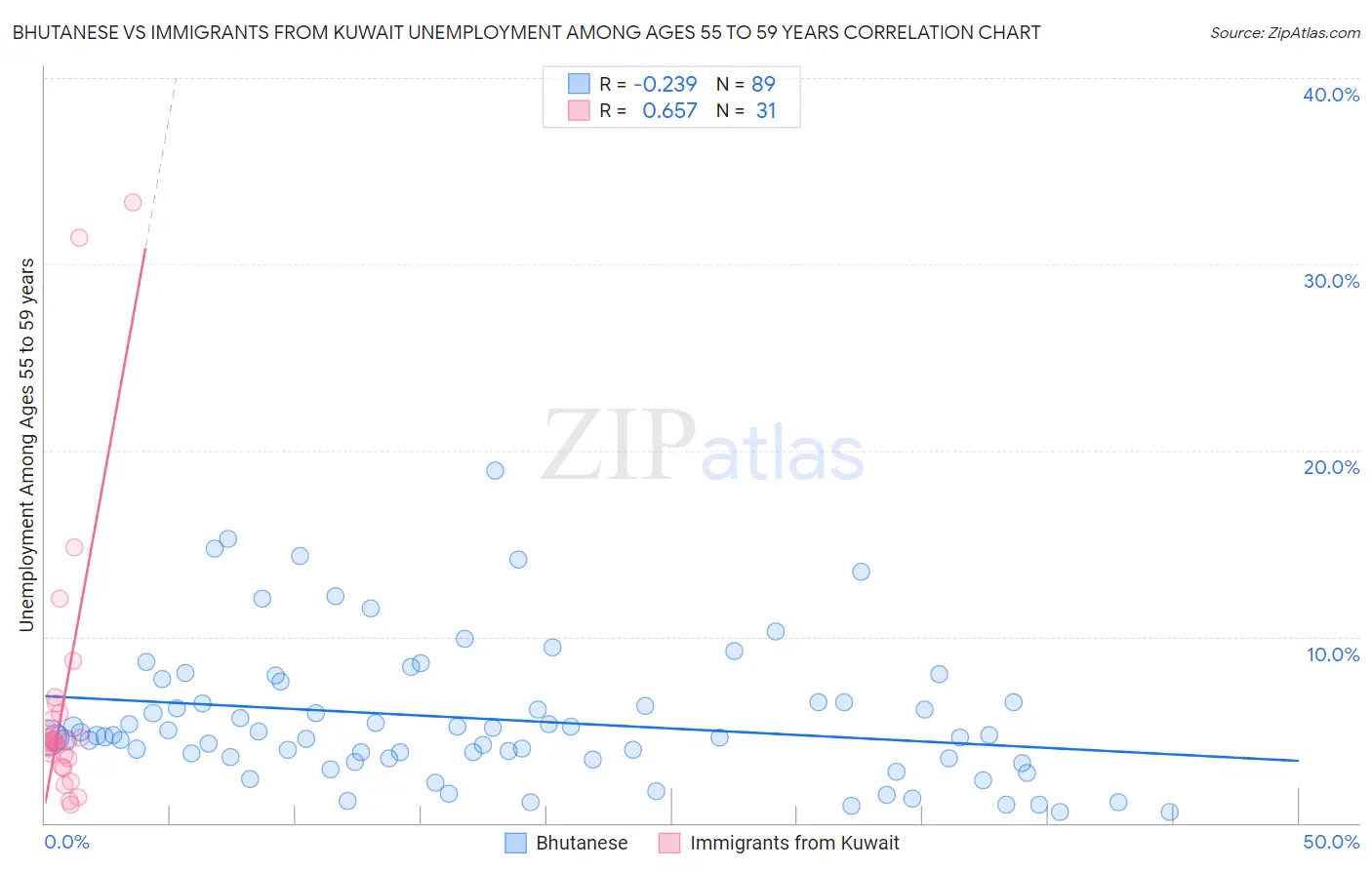 Bhutanese vs Immigrants from Kuwait Unemployment Among Ages 55 to 59 years