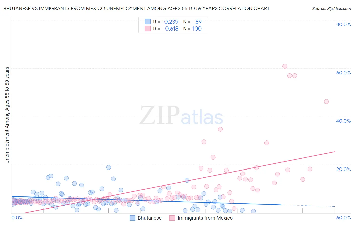 Bhutanese vs Immigrants from Mexico Unemployment Among Ages 55 to 59 years