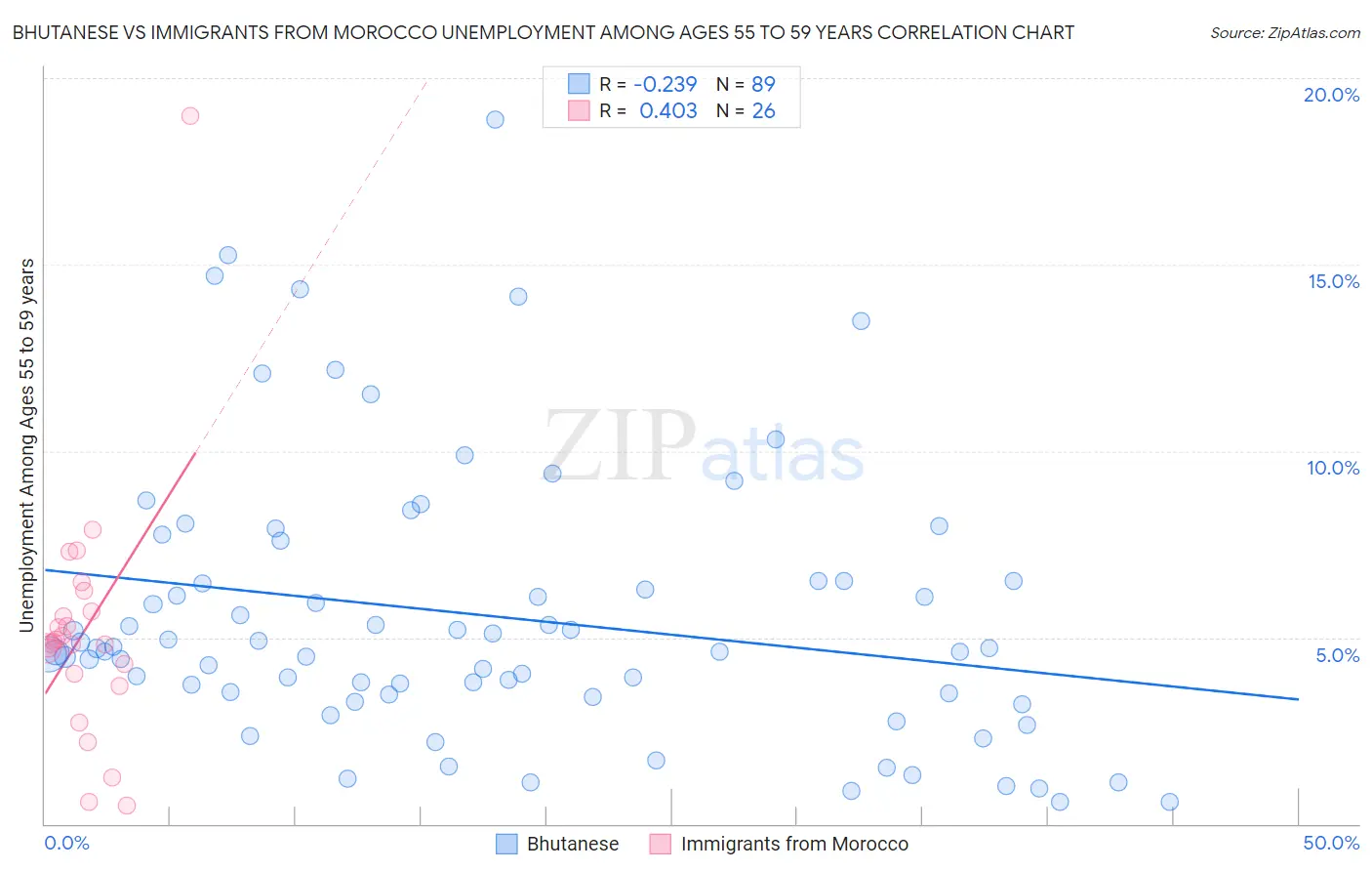 Bhutanese vs Immigrants from Morocco Unemployment Among Ages 55 to 59 years