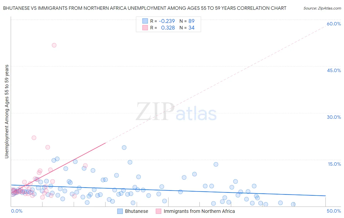 Bhutanese vs Immigrants from Northern Africa Unemployment Among Ages 55 to 59 years