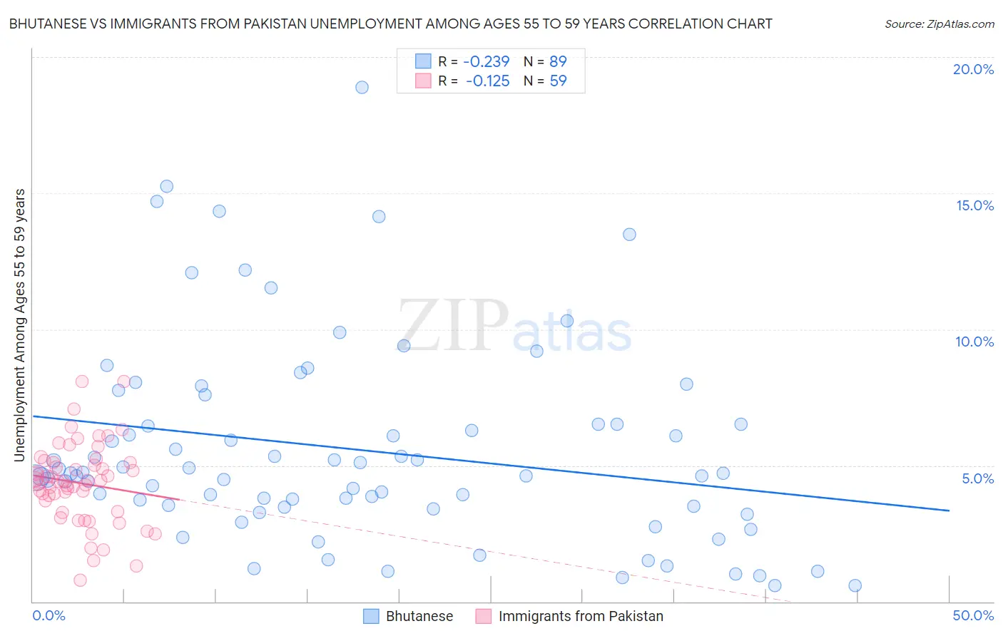 Bhutanese vs Immigrants from Pakistan Unemployment Among Ages 55 to 59 years