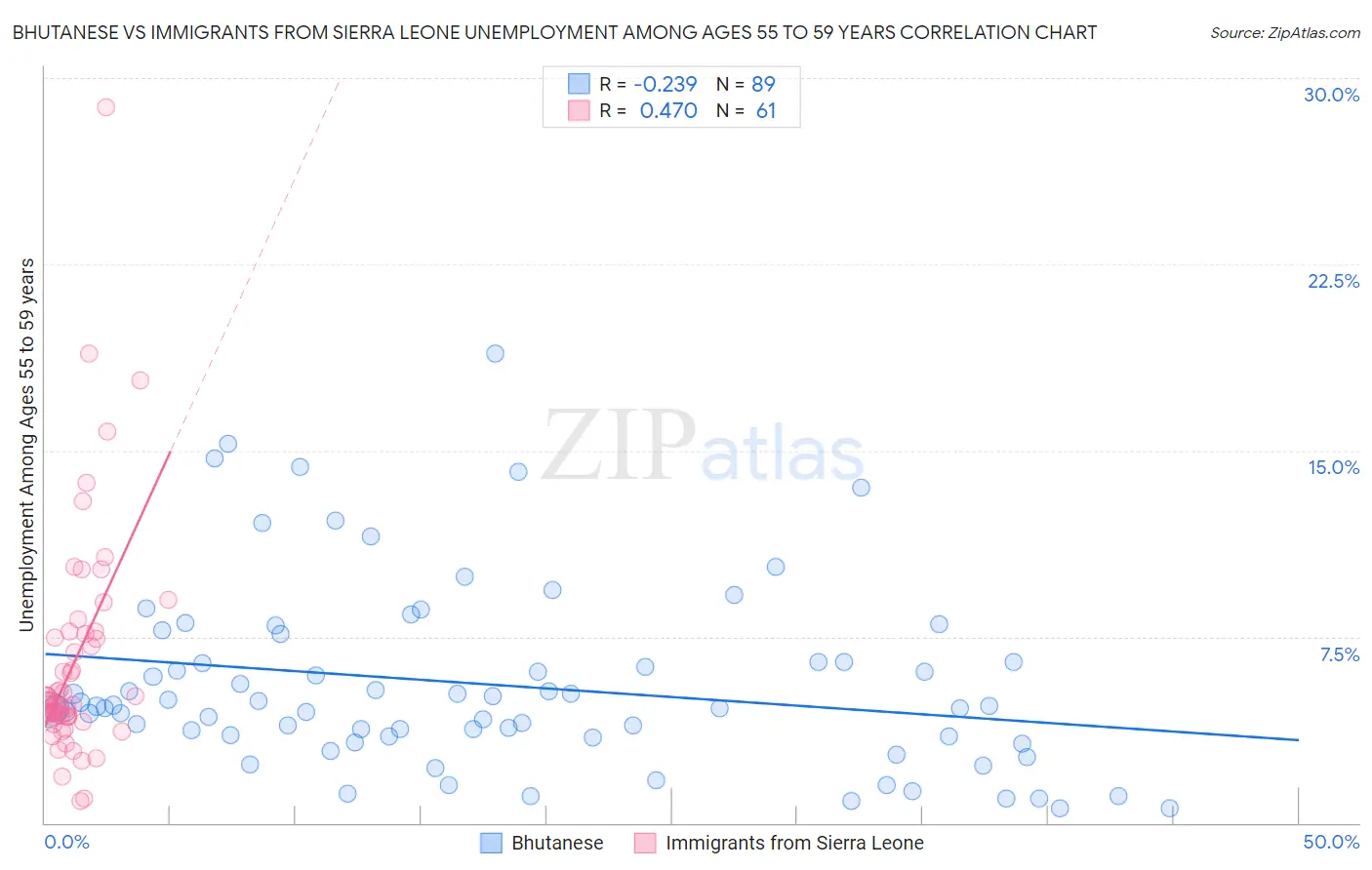 Bhutanese vs Immigrants from Sierra Leone Unemployment Among Ages 55 to 59 years