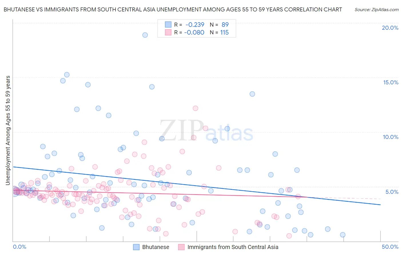 Bhutanese vs Immigrants from South Central Asia Unemployment Among Ages 55 to 59 years