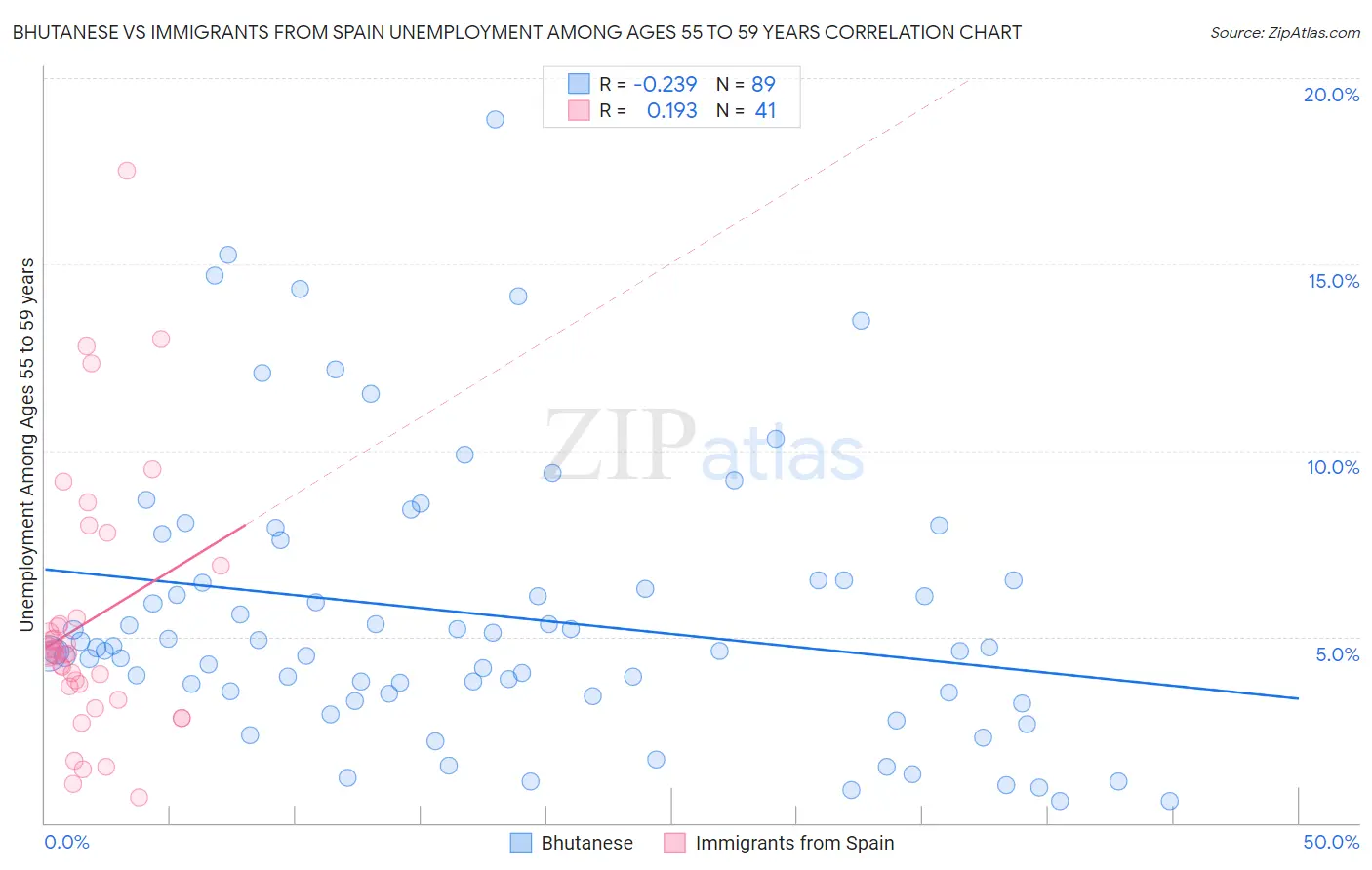 Bhutanese vs Immigrants from Spain Unemployment Among Ages 55 to 59 years