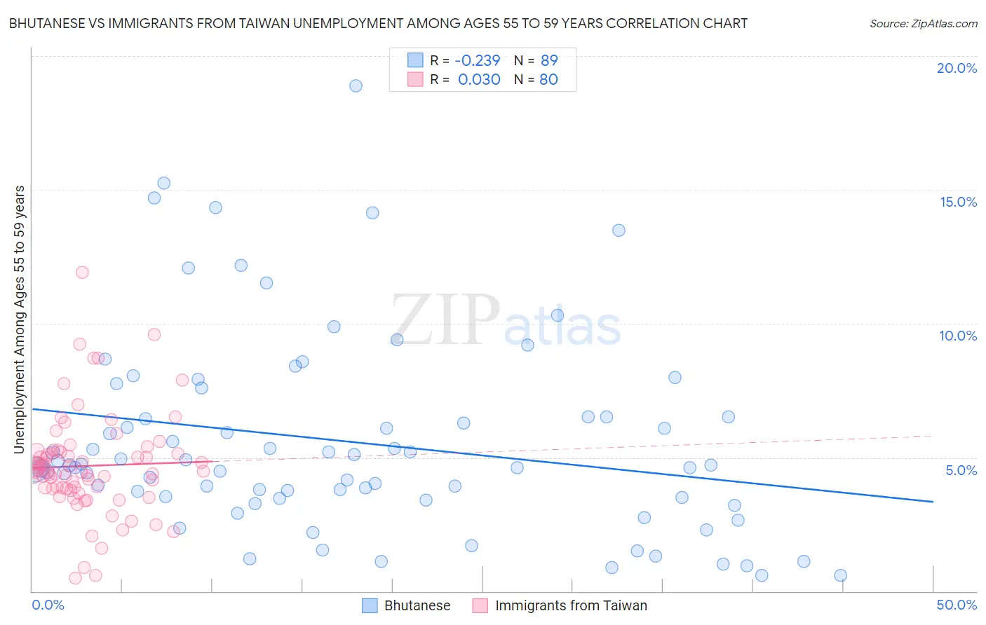 Bhutanese vs Immigrants from Taiwan Unemployment Among Ages 55 to 59 years