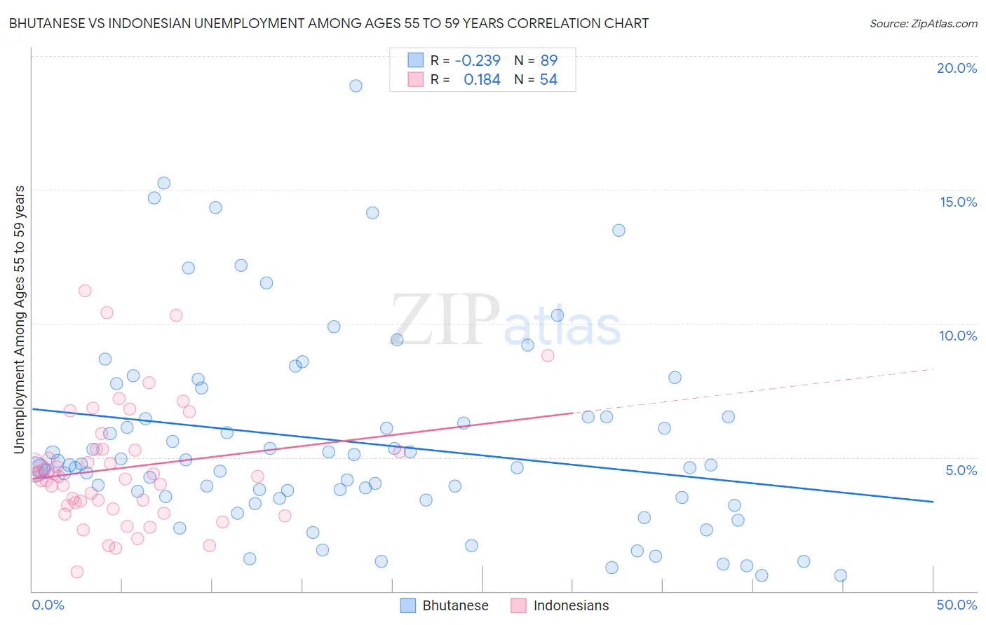 Bhutanese vs Indonesian Unemployment Among Ages 55 to 59 years