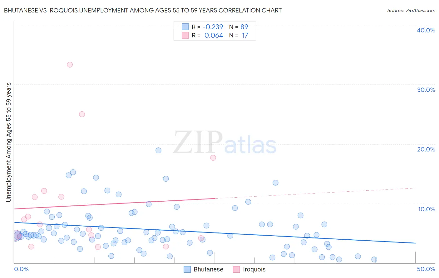 Bhutanese vs Iroquois Unemployment Among Ages 55 to 59 years