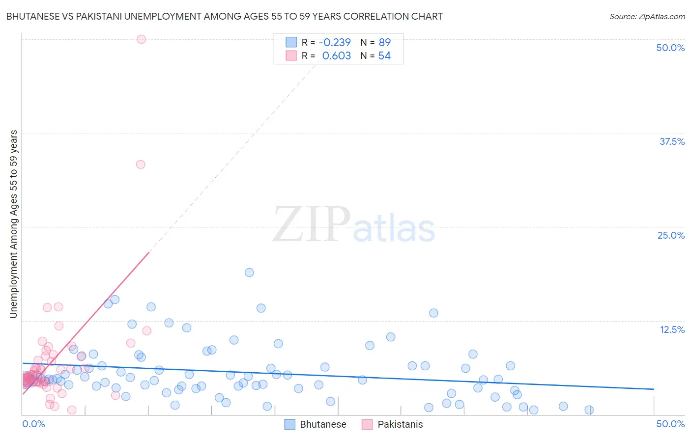 Bhutanese vs Pakistani Unemployment Among Ages 55 to 59 years