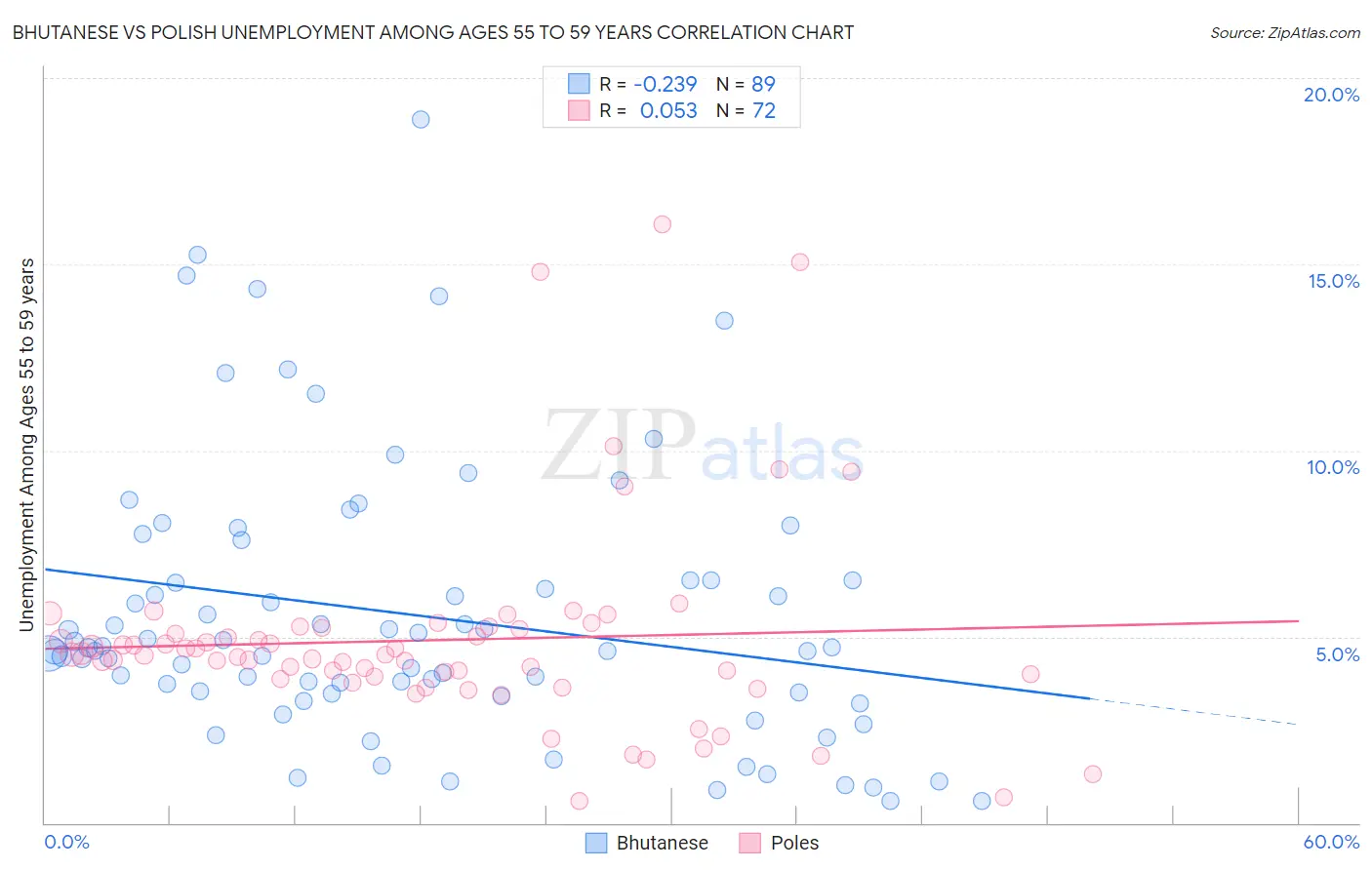 Bhutanese vs Polish Unemployment Among Ages 55 to 59 years