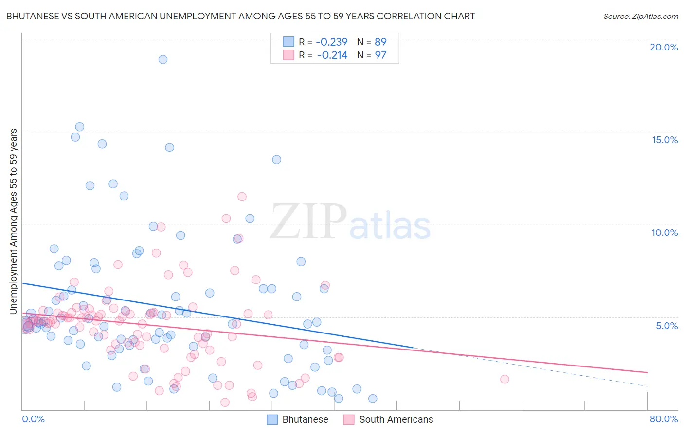 Bhutanese vs South American Unemployment Among Ages 55 to 59 years