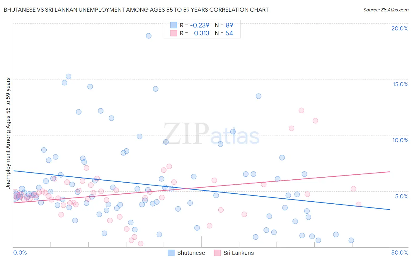 Bhutanese vs Sri Lankan Unemployment Among Ages 55 to 59 years