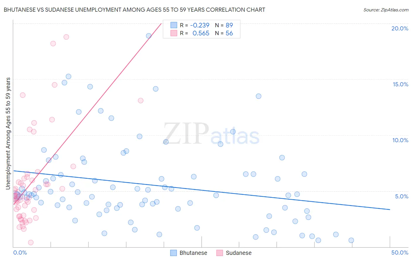 Bhutanese vs Sudanese Unemployment Among Ages 55 to 59 years